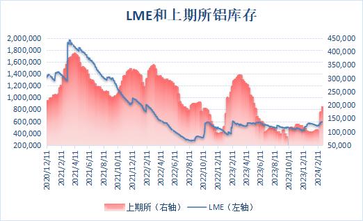 LME公布数据显示，2月14日伦铝库存降至一个半月新低后库存有所回升，2月28日库存增至一年来新高591,675吨，而后库存有所回落，最新库存水平为589,075吨。上期所公布的数据显示，3月1日当周，沪铝库存继续回升，周度库存增加10.09%至190,979吨，刷新逾九个月新高。