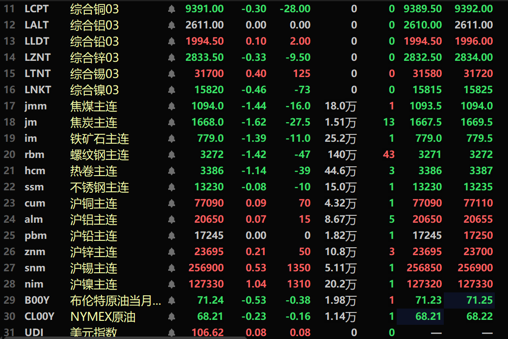 【SMM午评：基本金属内强外弱 沪镍、沪金涨逾1% 双焦、螺纹、氧化铝跌幅居前】内盘基本金属近全线上涨，沪锡涨0.53%，沪镍涨1.04%。此外，氧化铝跌1.16%。黑色系均飘绿，铁矿跌1.39%，螺纹、热卷分别跌1.42%、1.14%，焦煤跌1.44%，焦炭跌1.62%。截至11:38分，外盘基本金属普跌。伦镍跌0.46%，沪金涨1.2%。欧线集运主力合约跌4.88%。