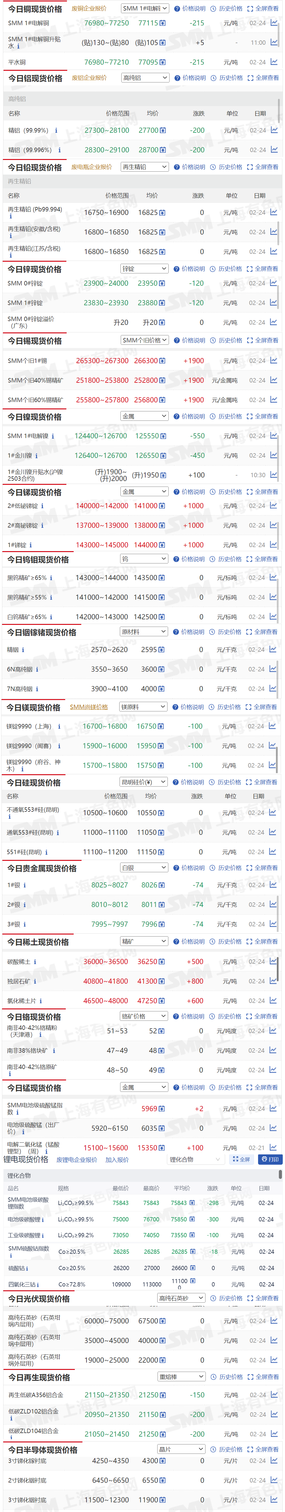 【2月24日SMM金属现货价格|铜价|铝价|铅价|锌价|锡价|镍价|钢铁|废金属|稀土|小金属|新能源|光伏】今日，SMM 个旧1#锡现货报价上涨1900元/吨，2#低铋锑锭报价上涨1000元/吨...其余金属现货报价情况如下....