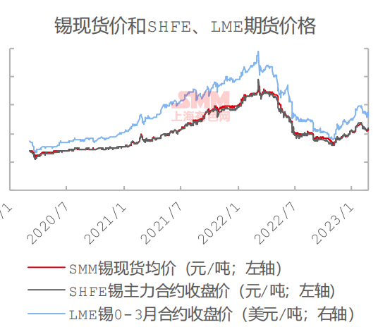 【SMM周报精选：关注下周“两会”政策导向 锡价或迎分叉路口？】本周沪锡主力合约延续宽幅震荡走势。从资金层面看，主力资金已完成移仓，2304合约持仓量超过2303合约，即将完成主力合约更替。锡价后续走势，尤需关注下周“两会”政策导向，若无强力积极预期支持，锡价或将……
