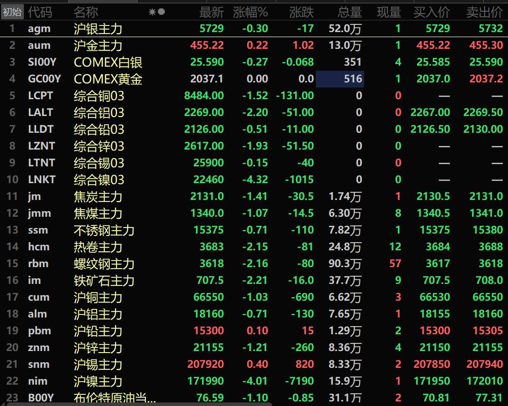 【隔夜行情：美元、原油下行 金属普跌 伦沪镍领跌】隔夜两油期货出现下跌，美油跌1.1%，布油跌1.25%。隔夜美元指数跌0.2%，报101.43。隔夜内盘基本金属普跌，沪镍以4.01%的跌幅领跌。黑色系均飘绿。铁矿跌2.21%。双焦均下跌。外盘方面：隔夜LME金属均下行。伦镍大跌4.32%。伦铝跌2.2%。隔夜COMEX贵金属均下行。国内贵金属期货走势分化。