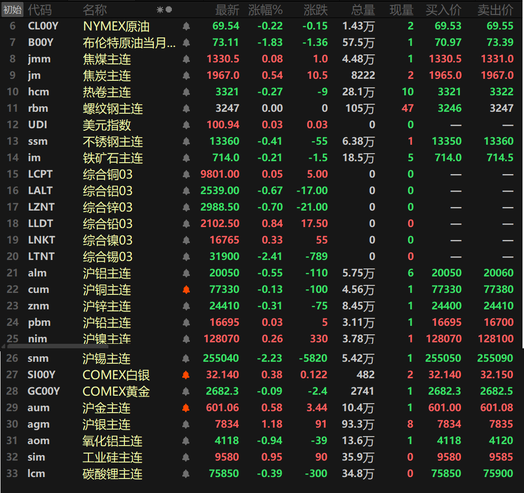 【隔夜行情：原油下跌 金属涨跌互现 伦沪锡均跌超2% 金价再刷新高】隔夜内盘基本金属涨跌互现，沪锌跌0.31%。沪锡跌2.41%，沪镍涨0.26%。隔夜黑色系多飘绿，铁矿跌0.21%，不锈钢跌0.41%。隔夜LME金属涨跌互现，伦铜微涨。伦锌跌0.7%，伦锡跌2.41%。沪金涨0.58%，盘中刷新历史新高至601.96元/克；COMEX黄金涨0.16%，盘中刷新历史新高至2694.9美元/盎司。