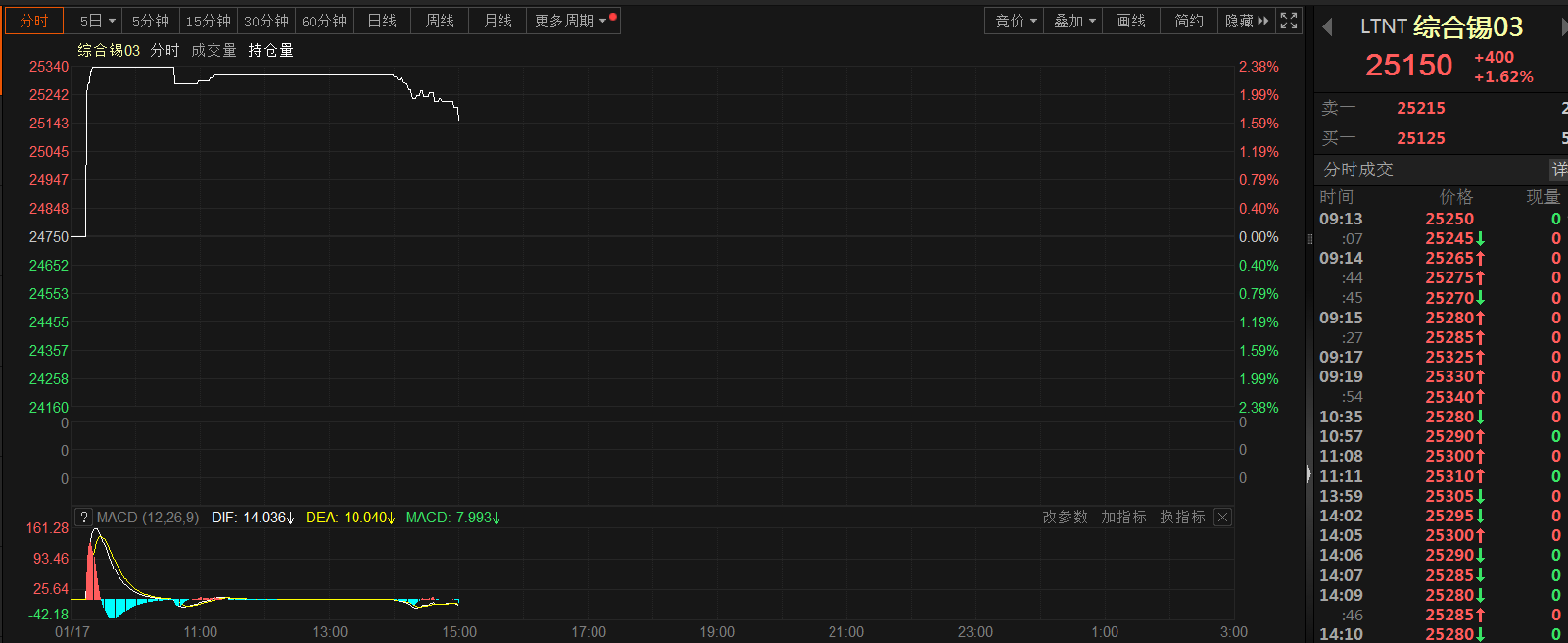 【SMM评论：国内锡锭两周去库1700吨 沪伦锡期价五连涨 下游多观望中】虽然近日美元大幅反弹，但锡市持续去库叠加需求向好、供应趋紧，及美股芯片股涨幅较大等因素，共同提振近日期锡持续上涨。今日沪、伦锡价涨势突出，沪锡主连今日一度涨2.72%，尾盘涨幅有所收窄，截至日间收盘涨1.91%，连续五日飘红。据SMM调研显示，贸易企业反应今日只有较少客户询价挂单，面对居于高位的锡价下游企业多数持观望态度。