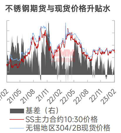 【SMM不锈钢周报精选：供需短暂错配致库存大量累积 不锈钢盘面承压】节后SS合约先是缓慢上行，周四跳水下挫。周内华东某不锈钢厂向市场分货较多。周内高镍生铁价格有所上涨，年后不锈钢厂对于原料价格有所让步；由于不锈钢盘面大跌，镍铁价格上方承压，卖方报价……