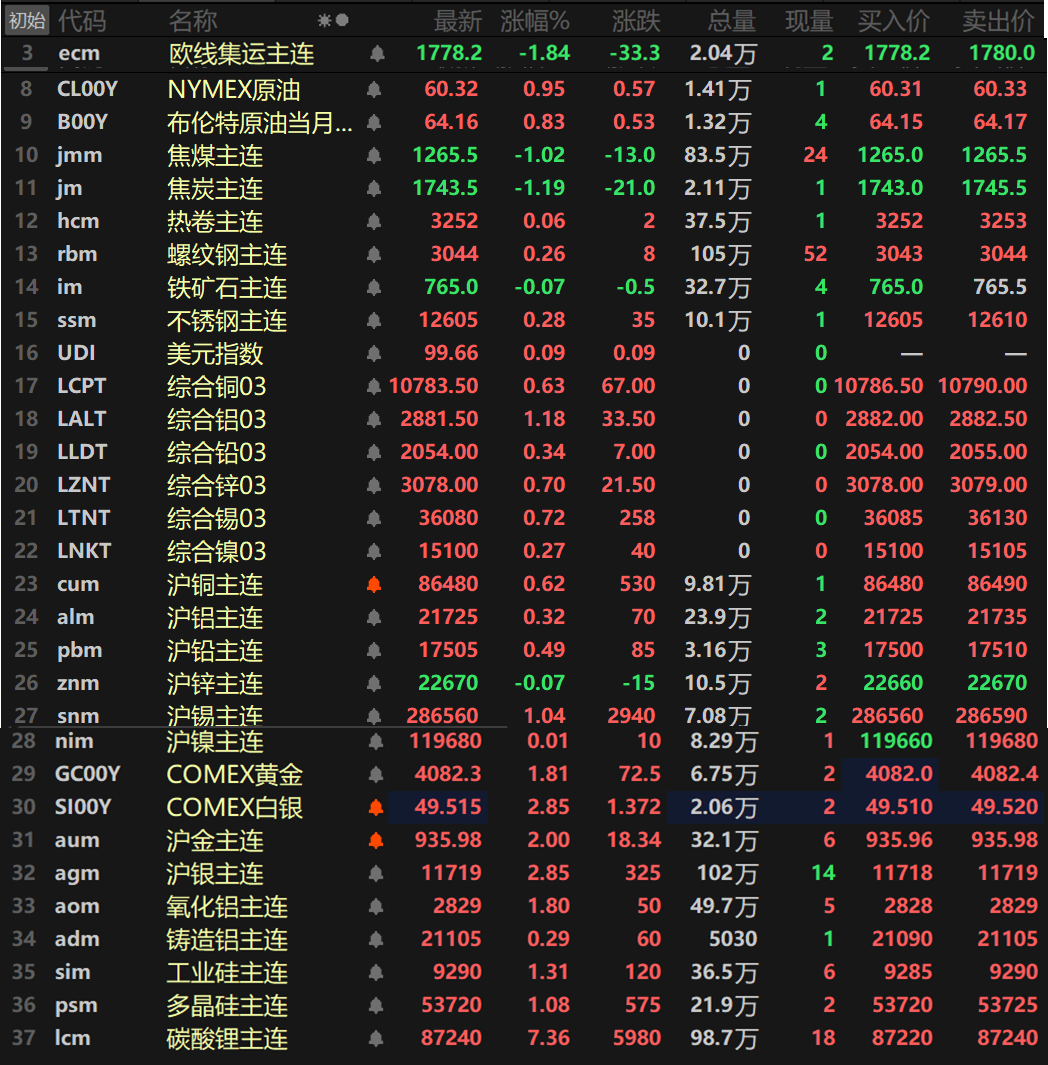 【SMM日评：金属普涨 伦铝、沪锡涨逾1% 碳酸锂暴力拉涨逾7% 贵金属偏强运行】截至日间收盘，内盘基本金属仅沪锌唯一下跌，跌幅达0.07%，沪锡以1.04%的涨幅领涨，其余金属涨幅均在1%以内。氧化铝主连涨1.8%，铸造铝主连涨0.29%。此外，碳酸锂主连大涨7.36%，录得四连阳。多晶硅涨1.08%，工业硅涨1.31%。欧线集运主连跌1.84%报1778.2。黑色系方面铁矿以0.07%，不锈钢涨0.28%。双焦方面，焦煤跌1.02%，焦炭跌1.19%。外盘方面，截至15:03分，外盘基本金属同样集体上涨，伦铝以1.18%的涨幅领涨，其余金属涨幅均在1%以内。贵金属方面，截至15:03分，COMEX黄金涨1.81%，COMEX白银涨2.85%。国内方面，沪金涨2%，沪银涨2.85%。