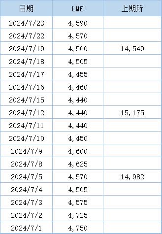 【沪锡库存继续下降 降至三个月新低】LME公布数据显示，上周伦锡库存继续下滑，而本周库存有所回升，最新库存水平为4590吨。上海期货交易所公布数据显示，7月19日当周，沪锡库存继续下降，周度库存减少4.64%至14,549吨，降至三个月低位。（文华财经）