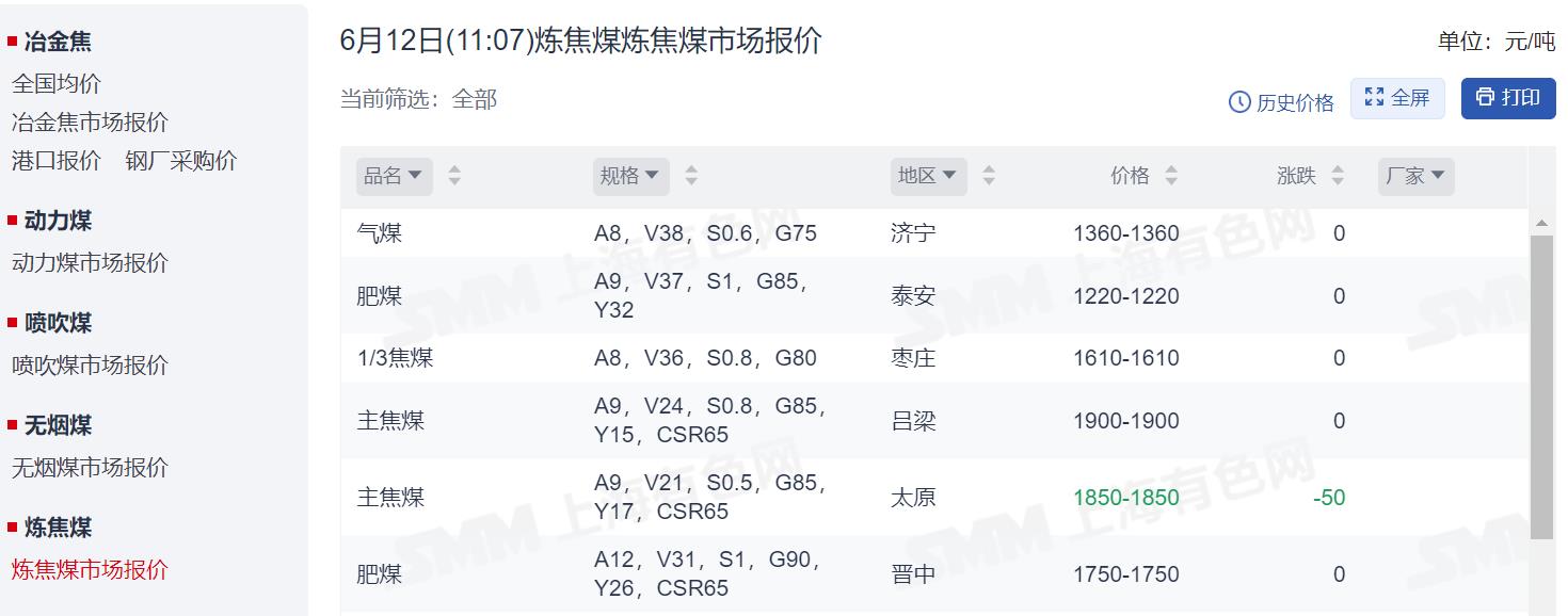 【SMM快讯：北方高温“催热”煤炭板块 大有能源涨停 现货市场观望情绪浓】河南发布高温红色预警，多地最高气温将升至40℃以上！河北中部、山东西北部、湖北西北部等地区也发布了高温橙色预警！随着北方多地高温天气的来袭，市场对电力企业多采购煤炭的预期升温，进而支撑煤炭板块盘中走强。截至6月12日日间行情收盘，煤炭行业板块涨3.42%，个股方面：煤炭板块中所有个股均飘红，其中大有能源涨停……
