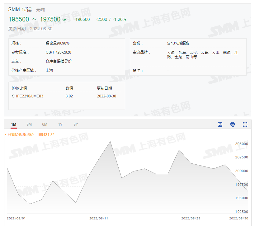 【SMM分析：三连跌 高价抑需求VS刚需采购 锡价何时打破横盘格局】近期窄幅稳定运行于布林上轨和中轨之间的沪锡价格，本周一终于下破中轨，录得三连跌。今日日盘跌幅一度扩大至3.25%，截至日间收盘，跌幅缩窄至2.67%。伦锡今日同样飘绿，内盘结束后伦锡跌幅有所收窄，截止15:39分跌幅为1.96%。总体来看，锡价仍处于横盘整理状态。今日，SMM1#锡现货均价为196500元/吨，较昨日跌1.26%。