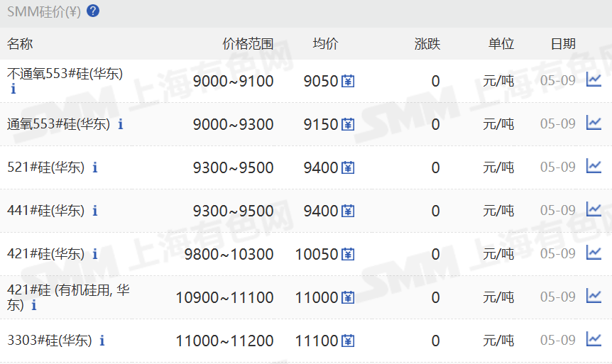 【SMM华东工业硅价格持稳】5月9日，SMM华东不通氧553#在9000-9100元/吨;通氧553#在9000-9300元/吨;521#在9300-9500元/吨;441#在9300-9500元/吨;421#在9800-10300元/吨;421#有机硅用在10900-11100元/吨;3303#在11000-11200元/吨。新疆地区今日硅价持续走低。昆明、黄埔港、天津、四川、上海、西北地区硅价暂稳。97硅今日价格同样暂稳。