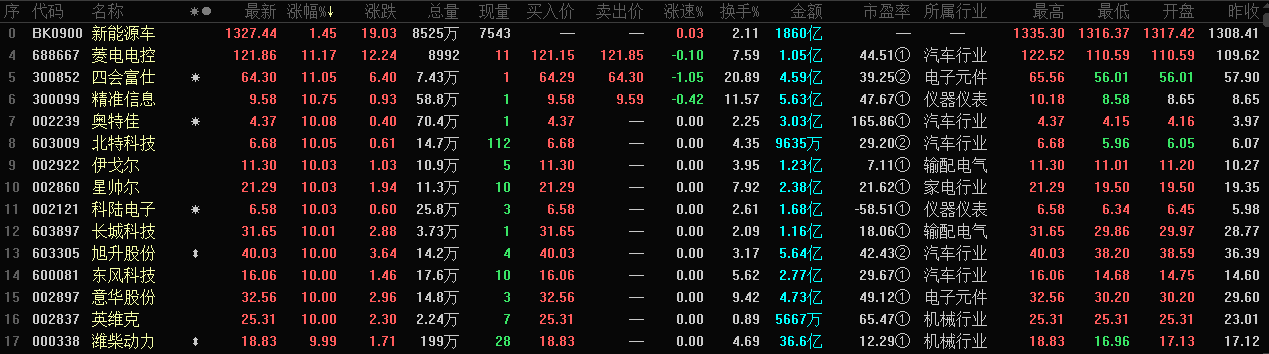 【快讯：上升国家层面！新能源车跳空高开强势拉升 东风科技等多股涨停 】SMM 8月2日讯：受上周中共中央政治局会议提到要支持新能源汽车加快发展的利好消息刺激，在新能源汽车的发展上升国家层面之后，今日新能源车板块如期迎来一波跳空高开，板块指数强势拉升，包括东风科技、长城科技等在内的多股涨停。