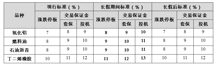 【上期所：本周五夜盘到元旦休市 调整氧化铝等期货涨跌停板幅度】上期所表示，根据《上海期货交易所关于2024年休市安排的公告》（上期所公告〔2023〕127号），对元旦期间有关工作安排如下：2023年12月29日（星期五）晚上不进行夜盘交易。2023年12月30日（星期六）至2024年1月1日（星期一）休市。2024年1月2日（星期二）08:55-09:00所有期货、期权合约进行集合竞价，当晚恢复夜盘交易。