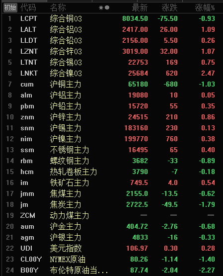 【隔夜行情：周五金属多飘红 周度伦锡涨超7% 铁矿涨8.11%】11月18日夜间收盘，沪铜跌1.03%，沪锌涨0.86%，沪铅、镍涨超0.3%，沪锡涨0.13%，沪铝几乎收平涨0.05%。不锈钢、铁矿飘红，涨0.5%左右，焦炭跌1.79%，螺纹跌0.89%，焦煤跌0.62%，热轧跌0.18%。沪金跌0.68%，沪银跌0.33%。伦铜跌0.93%，伦镍涨2.47%，伦铝、锌涨超1%，伦锡涨0.75%。