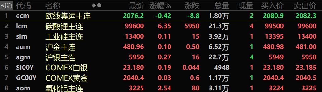 【SMM午评：美元三连跌 金属近全线上涨 碳酸锂涨6.35% 伦铝、氧化铝均涨超2%】内盘基本金属全线上涨。沪铝涨1.47%。氧化铝主力期货涨2.54%。碳酸锂期货主力合约涨6.35%。黑色系多飘红，铁矿跌1.45%，焦煤涨7.44%，焦炭涨5.49%。截至11:44分，LME金属全线上涨。伦铝涨2.8%，伦镍涨1.49%。美元指数报103.99，跌0.07%。
