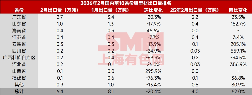 据海关数据显示，2026年2月份国内铝型材（税则号76041010，76041090，76042100，76042910，76042990）出口量6.4万吨，环比减少20.4%，同比增加62%。