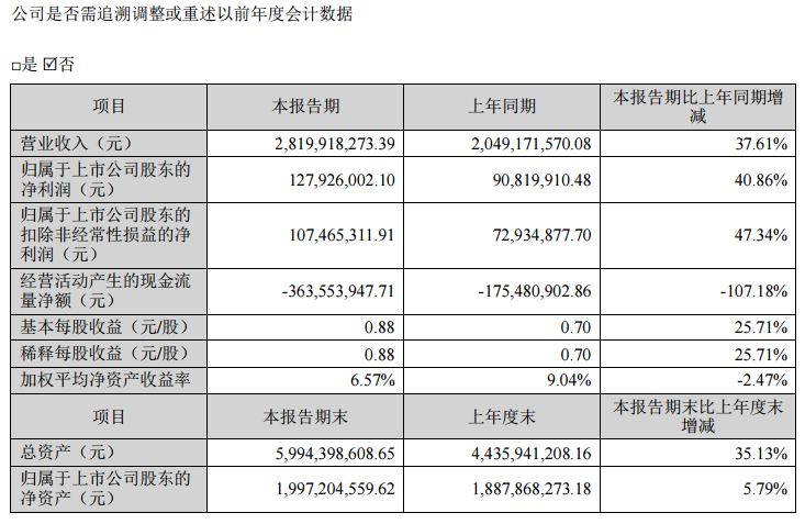 【鑫铂股份上半年净利同比增40.86% 受益新能源光伏铝产品产销增长】鑫铂股份表示，2023上半年营收为28.2亿元，同比增37.61%，受益于新能源光伏行业的快速发展以及公司募投项目产能的释放，新能源光伏铝型材和铝部件的产销量持续增长，收入相应增长；归属于上市公司股东的净利为1.28亿元，同比增40.86%。铝锭的价格及走势变化对公司的生产经营影响深远。