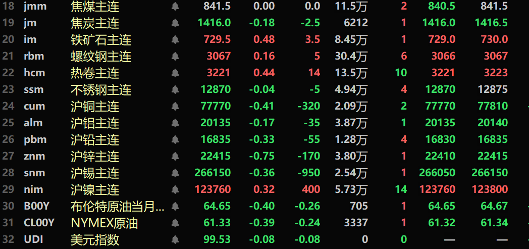 【隔夜行情：美元下跌 金属普跌 伦锌、伦锡跌近1% 氧化铝涨近2% 纽银涨超1%】隔夜内盘基本金属多飘绿，沪锡跌0.36%。沪铜跌0.41%。氧化铝主力期货涨1.85%。隔夜黑色系涨跌互现，铁矿涨0.48%，不锈钢微跌，螺纹钢涨0.16%。LME基本金属普跌，伦铜跌0.34%，伦铝涨0.16%。伦锌跌0.96%，伦锡跌0.93%，伦镍涨0.72%。COMEX黄金涨0.97%，并创下逾一周新高至3327.2美元/盎司；COMEX白银涨1.21%。隔夜美元指数延续前两个交易日的跌势继续跌0.4%，报99.61。