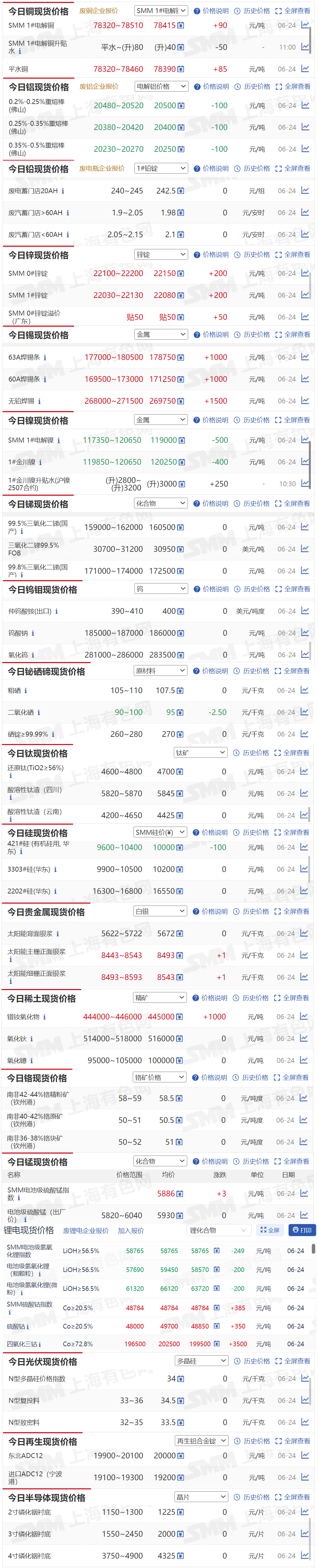【6月24日SMM金属现货价格|铜价|铝价|铅价|锌价|锡价|镍价|钢铁|废金属|稀土|小金属|新能源|光伏】今日，无铅焊锡现货报价上涨1500元/吨，镨钕氧化物现货报价上涨1000元/吨...其余金属现货报价情况如下....
