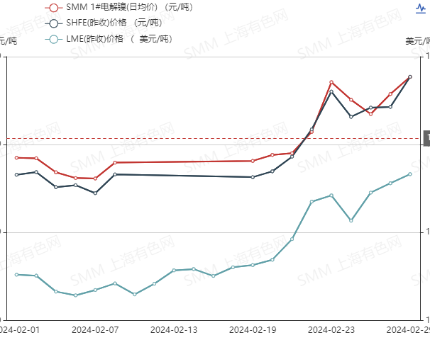 【SMM分析：2月镍价大幅上涨 持续累库令3月下旬镍价上行承压】受美元回落、国内利好政策，以及基本面印尼镍矿审批缓慢供应趋紧的提振，2月沪镍主连整体呈震荡上行的趋势，月度涨幅为8.28%。伦镍走势亦然，2月涨幅为9.95%。进入3月，美元弱势震荡，国内利好政策频出，或提振有色板块下游需求。供应端印尼镍矿配额情绪开始逐渐转弱，需求端仍在恢复，同时近期库存持续增加，3月下旬镍价上行或承压。