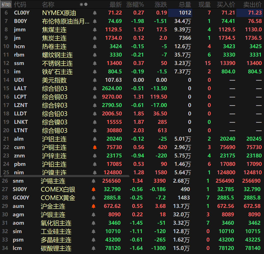 【隔夜行情：美元跌至逾一周低位 金属涨跌互现 伦锡涨逾2% 金价新高“刷不停”！】隔夜内盘金属普涨，仅沪铝和沪锌一同下跌，沪铝跌0.12%，沪锌跌0.94%。沪锡，沪镍一同涨逾1%，沪锡涨1.34%，沪镍涨1.28%。其余金属涨幅均在1%以内。氧化铝主连跌1.45%。隔夜外盘金属中同样仅伦铝和伦锌一同下跌，伦锌以0.61%的跌幅领跌，伦锡涨2.03%，伦铜、伦铅以及伦镍一同涨逾1%......