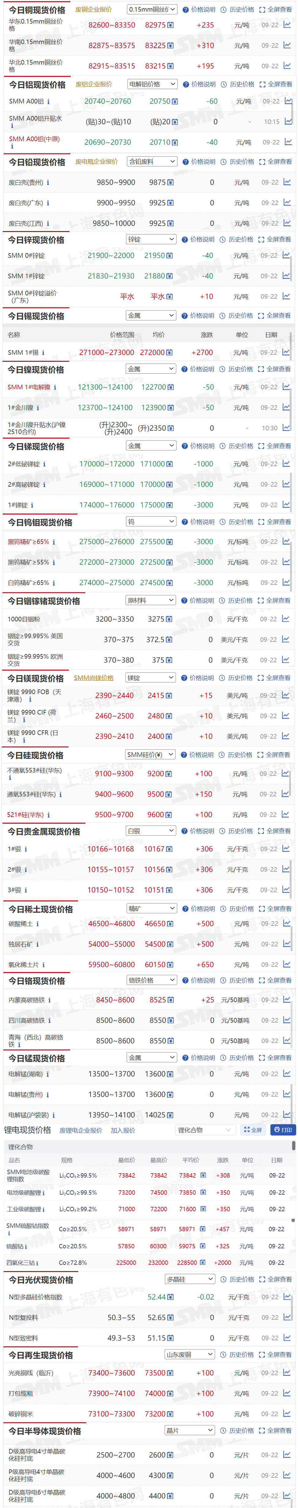 【9月22日SMM金属现货价格|铜价|铝价|铅价|锌价|锡价|镍价|钢铁|废金属|稀土|小金属|新能源|光伏】今日，SMM 1#锡现货报价上涨2700元/吨，黑钨精矿≥65%现货报价下跌3000元/标吨.....其余金属现货报价情况如下....