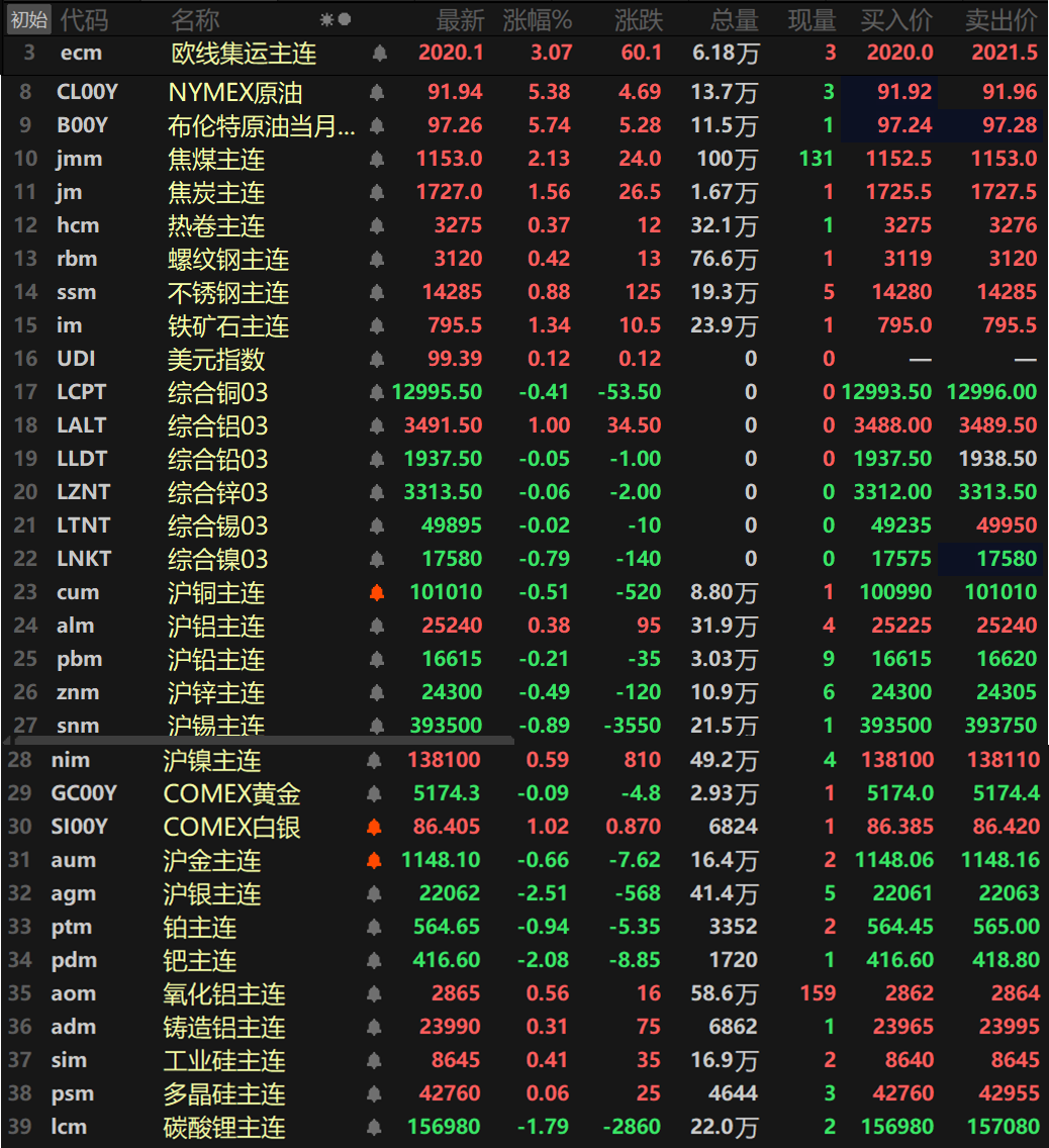 【SMM日评:原油涨逾5% 金属多飘绿 伦铝、纽银涨超1% 沪银、钯跌幅居前】截至日间收盘,内盘基本金属普跌,仅沪铝和沪镍一同上涨,沪铝涨0.38%,沪镍涨0.59%。其余金属均下跌,沪锡跌0.89%,其余金属跌幅均在1%以内。氧化铝主连涨0.56%,铸造铝主连涨0.31%。此外,碳酸锂主连跌1.79%,多晶硅主连涨0.06%。工业硅主连涨0.41%,欧线集运主连涨3.07%报2020.1。黑色系方面普涨,铁矿涨1.34%,不锈钢涨0.88%。其余金属均小幅上涨,双焦方面,焦煤涨2.13%,焦炭涨1.56%。外盘方面,截至15:05分,外盘基本金属普跌,仅伦铝唯一飘红,涨幅达1%,伦镍跌0.79%领跌,其余金属跌幅均小幅波动。贵金属方面,截至15:05分,COMEX黄金跌0.09%,COMEX白银涨1.02%。国内方面,沪金跌0.66%,沪银跌2.51%。此外,铂主连跌0.94%,钯主连跌2.08%。