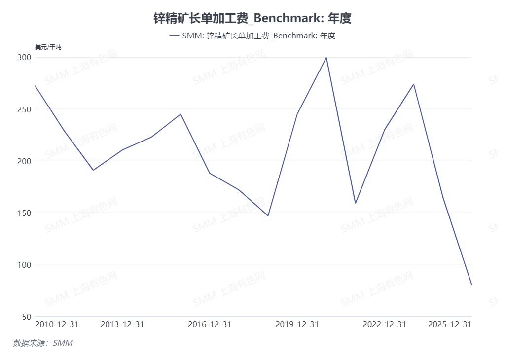 【2026年锌精矿Benchmark出炉】据悉，周内市场传出加拿大矿业公司泰克资源和韩国锌业公司2026年进口锌精矿成交基准加工费为85美元/干吨，较2025年的80美元/干吨略有反弹，但在银和锗的价格飙升后提高这两种金属的收费。

