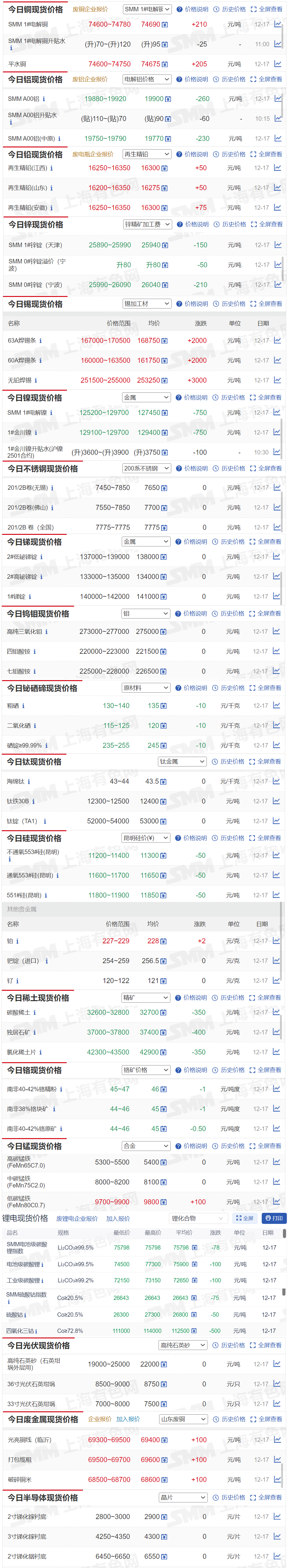 【12月17日SMM金属现货价格|铜价|铝价|铅价|锌价|锡价|镍价|钢铁|废金属|稀土|小金属|新能源|光伏】今日，SMM1#电解铜现货报价上涨210元/吨，63A焊锡条报价上涨2000元/吨...其余金属现货报价情况如下....