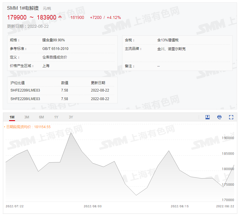 【SMM分析：宏观利好提振金属市场 沪镍涨近5%】今日开盘，有色金属普遍飘红，其中沪镍领涨，一度涨4.74%，截至10:16分，涨幅收窄至4.32%，报178180元/吨。金川升水报价5300-5500元/吨，均价5400元/吨，价格较前一交易日下调350元/吨。俄镍升报价2500-2800元/吨，均价2650元/吨，价格较前一交易日下调300元/吨。进入本周纯镍升水继续维持下调趋势，但盘面……