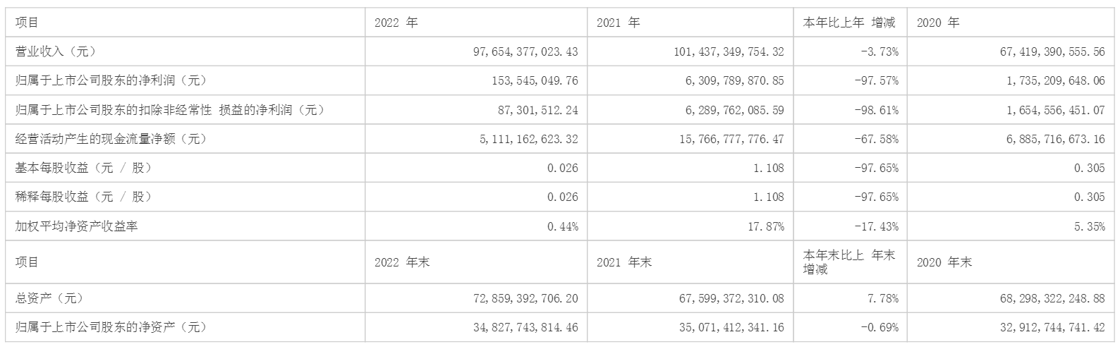 【太钢不锈：2022年净利同比减97.57% 全年产不锈钢414万吨】近日，太钢不锈发布2022年年度报告显示，营收为976.54亿元，同比减3.73%；归属于上市公司股东的净利为1.54亿元，同比减97.57%。2022年，公司全年产钢1216.88万吨，其中不锈钢414.00万吨；全年钢材销量1168.25万吨，其中不锈钢394.71万吨；出口钢材63.59万吨，其中不锈材40.96万吨。