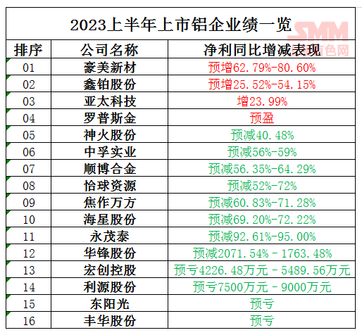 【铝企半年报：16家仅4家净利增加 多因需求及价格下跌拖累】从已经公布的16家上市铝企业绩来看，受上半年需求较弱、产品销售价格下滑等因素影响铝企净利多亏损，仅4家增加，其中大型铝型材制造商豪美新材净利同比预增62.79%-80.60%；12家净利减少，华锋股份净利同比预减2071.54%–1763.48%。而净利润增加的企业主要受益于新能源汽车及光伏市场。