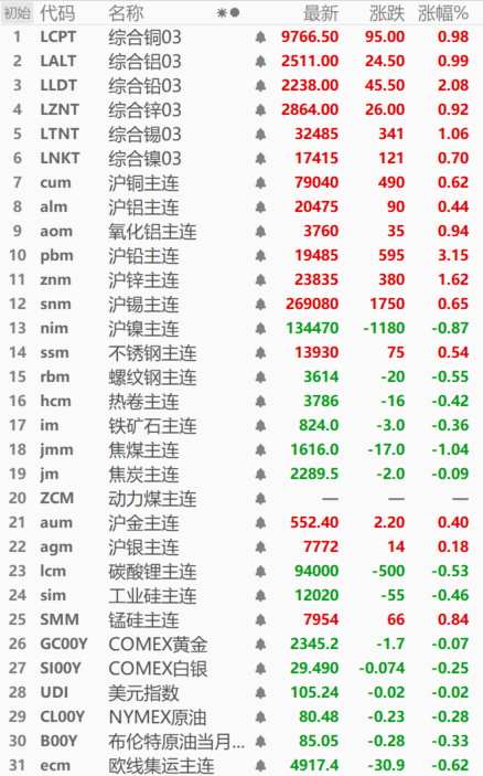 【SMM日评：基本金属近全线飘红 沪铅涨3.15% 欧线集运冲高回落】截至今日日间收盘，内盘基本金属近全线飘红仅沪镍跌0.87%，沪铅涨3.15%，沪锌涨1.62%，其他金属涨幅在1.00%以下。其中，沪铅今日刷2018年7月10日以来新高至19495元/吨。碳酸锂连续四日下跌，今日触2024年2月20日以来新低至92500元/吨。欧线集运刷历史新高至5059.0后震荡走弱，收跌跌0.62%。