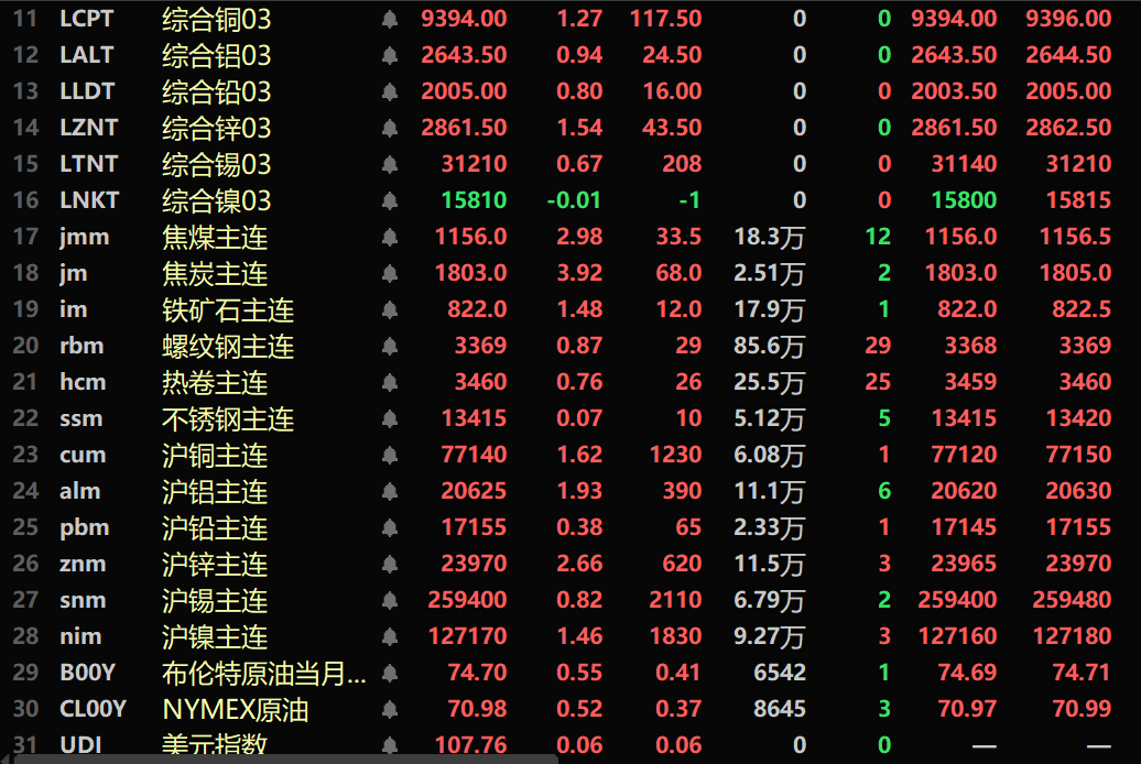 【SMM午评：金属近全线飘红 沪锌、多晶硅涨超2% 沪铝、沪铜涨幅居前 焦炭涨近4%】内盘基本金属全线上涨。沪铜涨1.62%，沪铝涨1.93%。沪锌涨2.66%。多晶硅主力期货涨2.39%。黑色系均飘红，铁矿涨1.48%，焦煤涨2.98%，焦炭涨3.92%。截至11:42分，外盘基本金属多上行。伦锌涨1.54%，伦铜涨1.27%。欧线集运主力合约涨14.04%，报1631.6点。