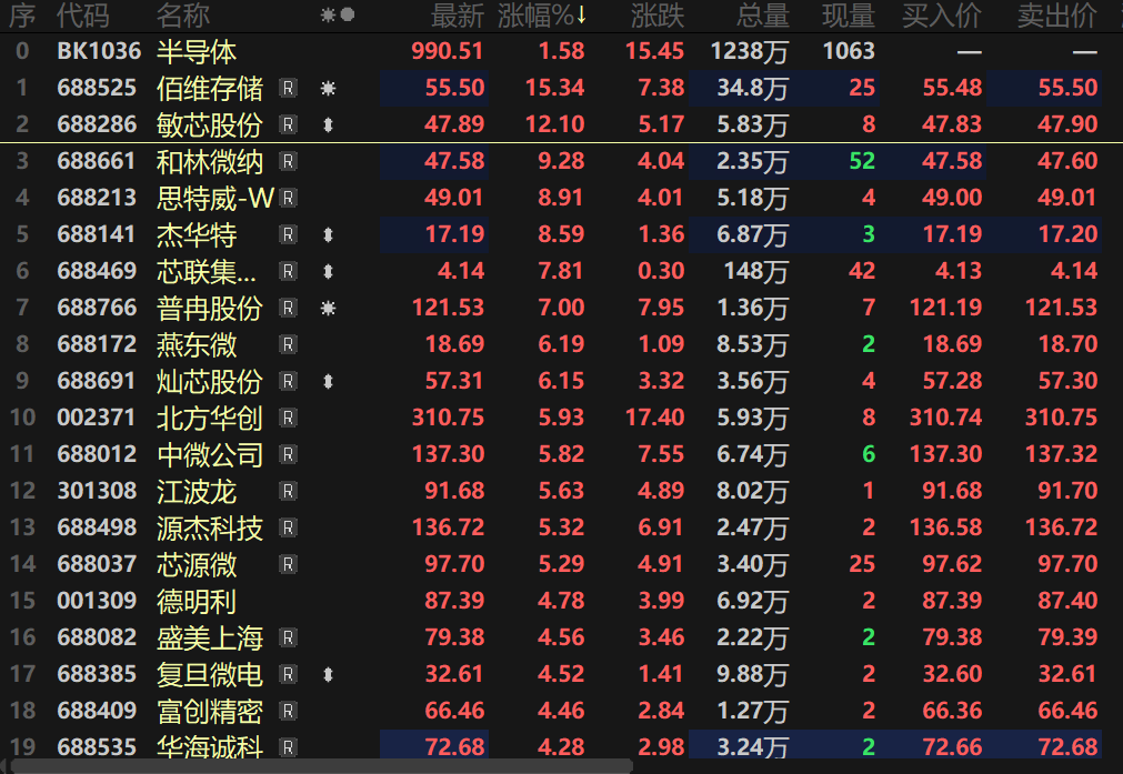 【热股：半导体板块早间快速拉涨 大基金三期成立有望充分带动国内半导体产业链发展】6月3日早间，半导体板块快速走高，指数盘中一度涨逾2%，个股放米欧按，敏芯股份盘中涨超14%，佰维存储、普冉股份、灿芯股份等多股纷纷跟涨。消息面上，此前，据国家企业信用信息公示系统，国家集成电路产业投资基金三期股份有限公司（简称“大基金三期”）已于5月24日注册成立......