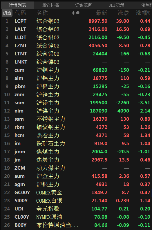 【SMM日评：内盘基本金属普跌 沪锡跌3.51% 沪金六连涨】今日，美元指数飘绿，原油期货微幅震荡。截至15:33分，美元指数跌0.24%，美原油及布伦特原油跌超0.1%。截至日间收盘，沪铝涨0.59%；沪锡跌3.51%，沪镍跌2.14%，沪铜、铅、锌跌0.2%左右。焦煤跌1.01%，螺纹、热卷涨1.3%左右，铁矿涨1.04%，不锈钢涨0.8%，焦炭涨0.46%。