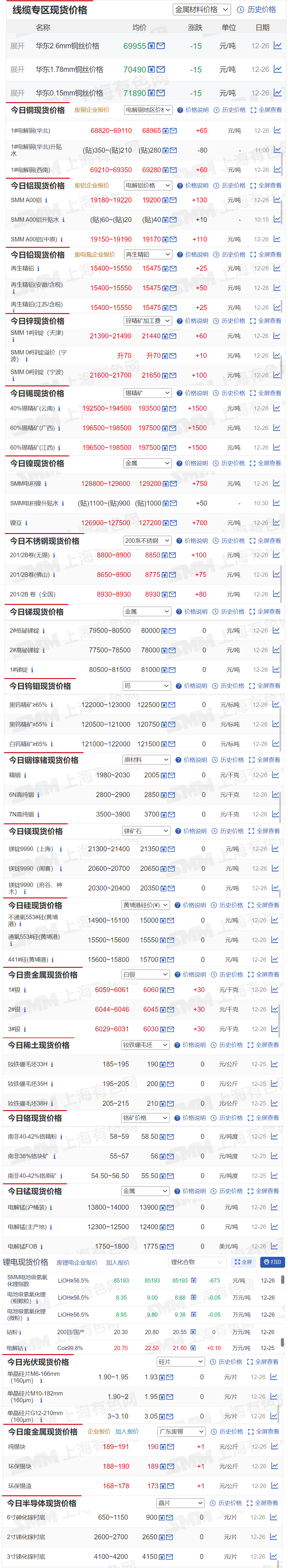 【12月26日SMM金属现货价格|铜价|铝价|铅价|锌价|锡价|镍价|钢铁|废金属|稀土|小金属|新能源|光伏】今日，140%锡精矿（云南）现货报价上涨1500元/吨，1#银报价上涨30元/千克，其余金属现货报价情况如下.......