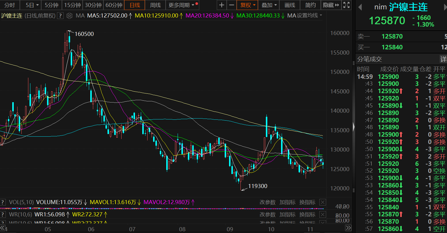【SMM分析：10月伦镍跌超11% 宏观及基本面多重因素致镍价承压11月有何看点】10月沪镍价格受宏观以及消息面的影响较为明显，10月上旬国内政策利好频发，带动镍价高位震荡，随后市场对美国大选的不确定性以及印尼矿端的消息，叠加基本面需求疲软等因素综合影响下，镍价一路走低......因此，10月镍价整体呈现前高后低的态势，自10月14日以来其价格接连下探.....