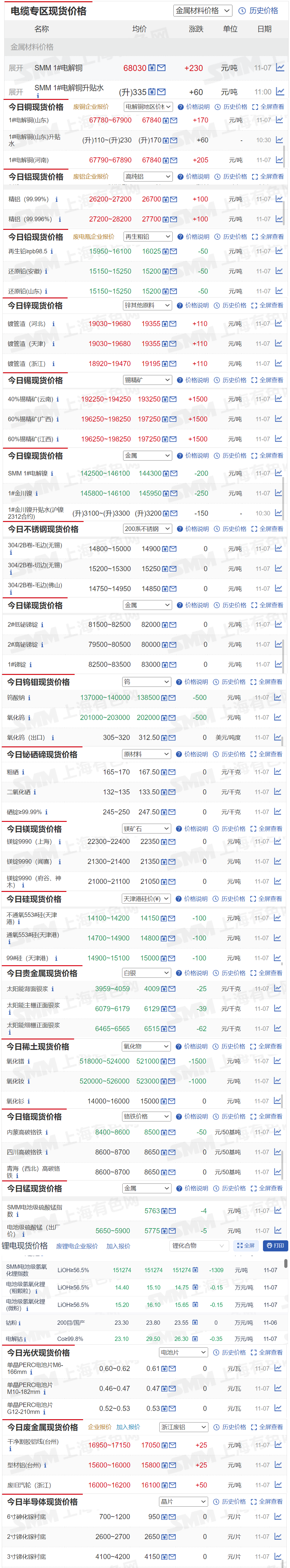 【11月7日SMM金属现货价格|铜价|铝价|铅价|锌价|锡价|镍价|钢铁|废金属|稀土|小金属|新能源|光伏】今日，SMM 1#电解铜现货报价上涨230元/吨，40%锡精矿（云南）报价上涨1500元/吨，其余金属现货报价情况如下.......