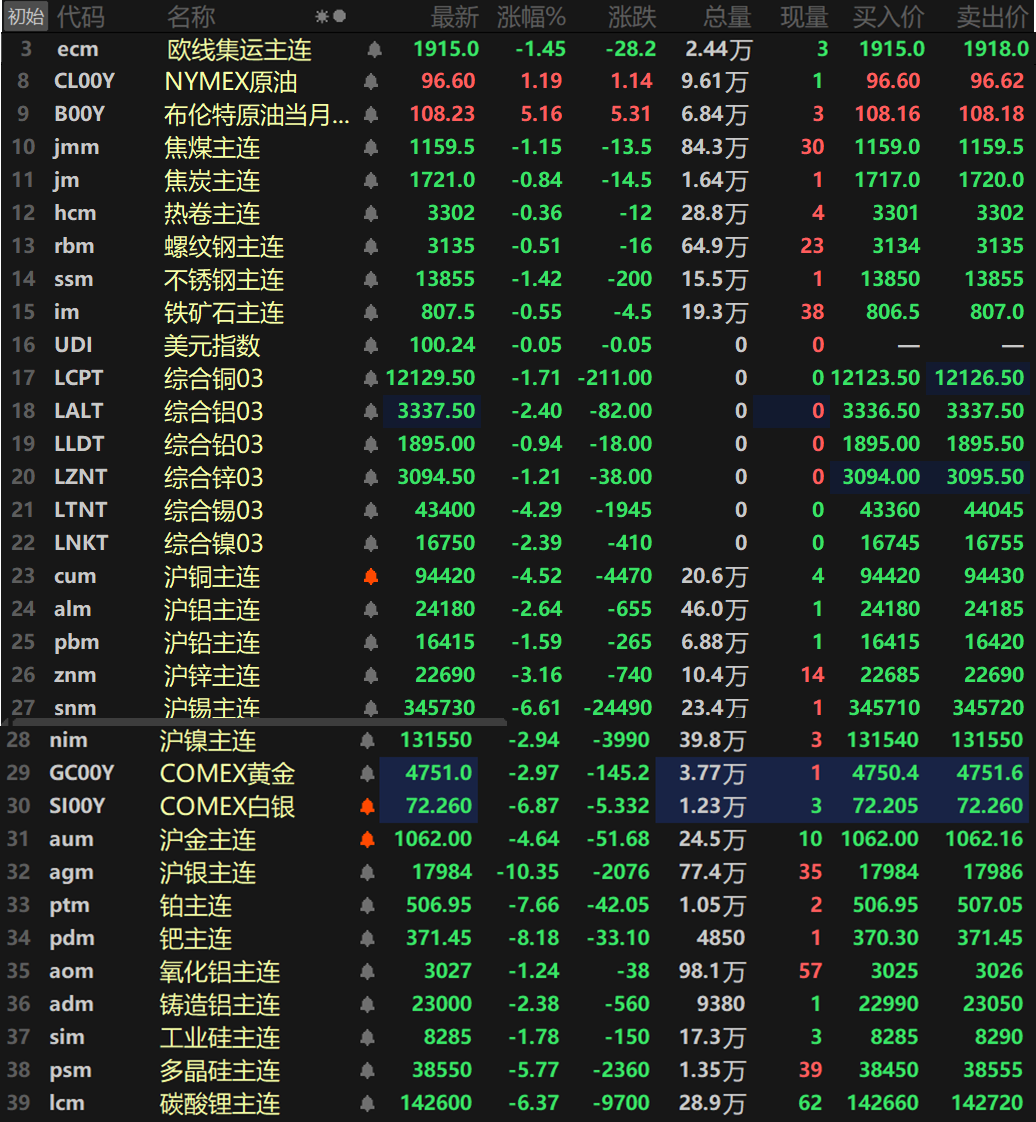 【SMM日评:金属集体下挫 沪锡碳酸锂铂钯跌超6% 沪铜跌逾4% 沪银跌超10%】截至日间收盘,内盘基本金属集体下挫且跌幅均在1%以上,沪锡以高达6.61%的跌幅领跌,沪铜跌4.52%,沪锌跌3.16%,沪铝、沪镍一同跌超2%,沪铝跌2.64%,沪镍跌2.94%。沪铅跌1.59%。氧化铝主连跌1.24%,铸造铝主连跌2.38%。此外,碳酸锂主连跌6.37%,多晶硅跌5.77%,工业硅跌1.78%。欧线集运主连跌1.45%报1915。黑色系方面同样集体下跌,不锈钢跌1.42%领跌,其余金属跌幅均在1%以内。双焦方面,焦煤跌1.15%,焦炭跌0.84%。外盘方面,截至15:06分,外盘基本金属集体飘绿,伦锡以4.29%的跌幅领跌外盘基本金属,伦镍跌2.39%,伦铝跌2.4%,伦锌跌1.21%,伦铜跌1.71%。伦铅跌幅维持在1%以内。贵金属方面,截至15:06分,COMEX黄金跌2.97%,COMEX白银跌6.87%。国内方面,沪金跌4.64%,沪锌大跌10.35%,跌破18000元/千克的整数关口。此外,铂主连跌跌7.66%,钯主连跌8.18%。