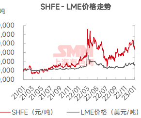 【SMM镍周报精选：利空消息基本被市场消化 供给仍存宽松预期 镍价或偏弱震荡】镍铁方面，市场目前大部分铁厂手中库存都不多，且12月、1月减产力度随不锈钢调整，1月现货市场供应预期继续偏紧。现货市场逐渐进入年前交易尾声，询货及成交……