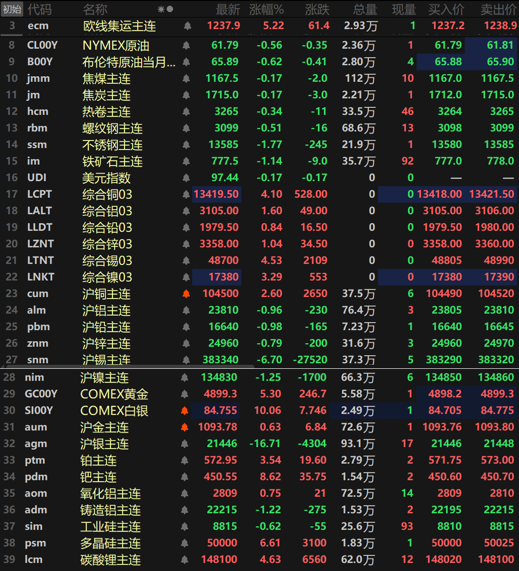 【SMM日评：美元下跌 金属外强内弱 伦铜涨逾4% 纽银涨超10%沪银跌逾16%】截至日间收盘，内盘基本金属普跌，仅沪铜唯一上涨，涨幅达2.6%。沪锡以6.7%的跌幅领跌，沪镍跌1.25%，其余金属跌幅均在1%以内。氧化铝主连涨0.75%，铸造铝主连跌1.22%。此外，碳酸锂主连涨4.63%，多晶硅主连涨6.61%。工业硅主连跌0.62%。欧线集运主连涨5.22%报1237.9。黑色系方面集体下跌，不锈钢、铁矿一同跌超1%，不锈钢跌1.77%，铁矿跌1.14%。其余品种跌幅均在1%以内。双焦方面，焦煤、焦炭一同跌0.17%。外盘方面，截至15:09分，外盘基本金属集体上涨，且除了伦铅之外，涨幅均在1%以上。伦铜、伦锡一同涨逾4%，伦铜涨4.1%，伦锡涨4.53%。伦镍涨3.29%，伦铝、伦锌涨逾1%，伦铝涨1.6%，伦锌涨1.04%。伦铅涨0.84%。贵金属方面，截至15：09分，COMEX黄金涨5.3%，COMEX白银涨10.06%。国内方面，沪银跌16.71%。沪金涨0.63%。此外，铂主连涨3.54%，钯主连涨8.62%。