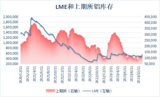 【沪铝库存继续累积 增至逾四个月新高】LME公布数据显示，上周伦铝库存先降后增，11月9日库存降至近九个月新低459,100，而后库存大幅回升，最新库存水平为481,750吨。上期所公布的数据显示，近期沪铝库存处于区间波动格局，11月10日当周，沪铝库存继续回升，周度库存增加10.19%至126,433吨，增至逾四个月新高。