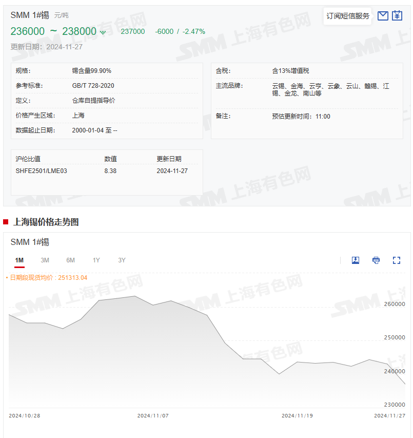 【SMM评论：大手笔增仓“吓退”沪锡 现货交易活跃度有所回升 关注宏观对锡价影响】受沪锡惊现一万多手增仓、美元指数依然高企以及宏观交易情绪的反复等因素影响，沪锡在11月27日日盘行情中出现了明显的下跌，截至27日日间行情收盘，伴随着美元指数的走软，沪锡跌幅由跌逾3%收窄至跌2.8%，报235670元/吨，盘中最低跌至233900元/吨。伦锡方面：受宏观以及基本面情绪偏弱等因素影响……