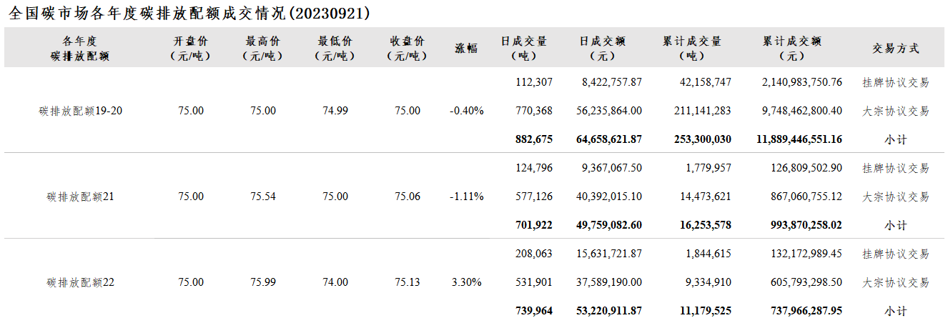 【交易日报：9月21日全国碳市场价涨0.56% 配额总成交232.46万吨】今日全国碳市场综合价格行情为: 开盘价74.54元/吨，最高价75.49元/吨，最低价74.24元/吨，收盘价75.06元/吨，收盘价较前一日上涨0.56%。今日全国碳排放配额总成交量2,324,561吨，总成交额167,638,616.34元。