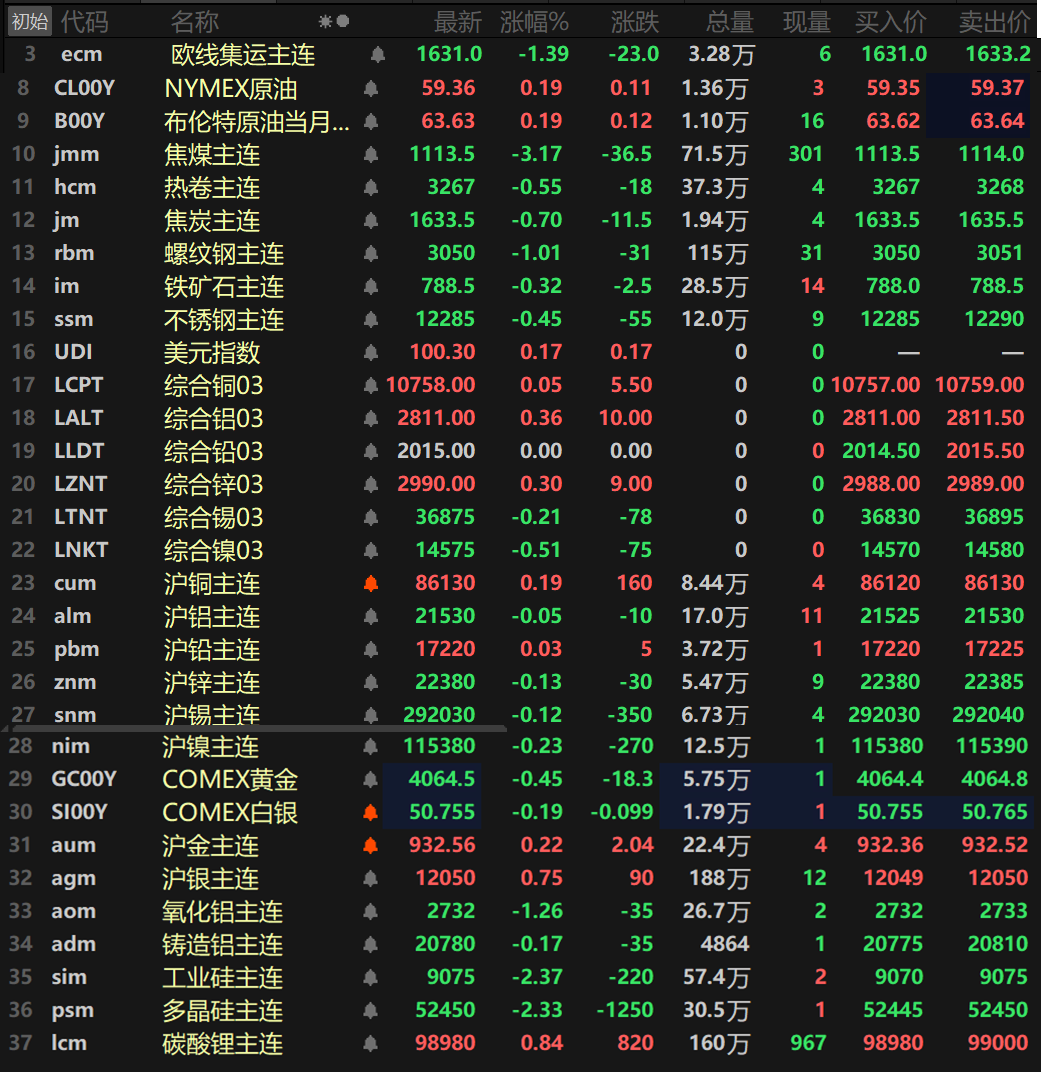 【SMM日评：金属涨跌互现 碳酸锂盘中刷逾17个月新高 工业硅、多晶硅跌超2%】截至日间收盘，内盘基本金属普跌，仅沪铜和沪铅一同上涨，沪铜涨0.19%，沪铅涨0.03%，沪镍以0.23%的跌幅领跌，其余金属跌幅均小幅波动。氧化铝主连跌1.26%，录得五连跌。铸造铝主连跌0.17%。此外，碳酸锂主连涨0.84%，早些时候盘中一度冲至102500元/吨，刷新2024年6月以来的逾一年高位。多晶硅跌2.33%，工业硅跌2.37%。欧线集运主连跌1.39%报1631。黑色系方面均下跌，螺纹跌1.01%，热卷跌0.55%。双焦方面，焦煤跌3.17%，焦炭跌0.7%。外盘方面，截至15:06分，外盘基本金属涨跌互现，伦镍以0.51%的跌幅领跌，伦锡跌0.21%，伦铅暂时持平于2015美元/吨，伦铝以0.36%的涨幅领涨，其余金属涨幅均小幅波动。贵金属方面，截至15:06分，COMEX黄金跌0.45%，COMEX白银跌0.19%。国内方面，沪金涨0.22%，沪银涨0.75%。