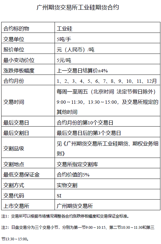 【广期所发布工业硅期货和工业硅期权合约及相关规则】12月12日，广期所发布关于工业硅期货和工业硅期权合约及相关规则的通知，公布了工业硅期货合约的交割标准品及具体交易细则，该通知自2022年12月12日起施行。