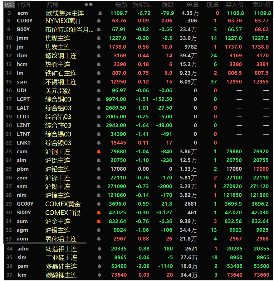 【隔夜行情:美联储如期降息25个基点 金属普跌 伦铜铝锌锡跌超1% 金价转跌】隔夜内外盘基本金属近全线下跌,仅伦镍小幅收涨0.11%,伦铜、伦锌、伦锡以及沪铜、沪铝一同跌超1%,伦铜跌1.51%,伦铝跌1.01%,伦锌跌1.64%,伦锡跌.41%。沪铜跌1.04%,沪铝跌1.1%。沪铅收平于17080元/吨,其余金属跌幅均在1%以内。氧化铝主连涨0.88%,铸造铝主连跌0.88%。黑色系方面多飘红,铁矿涨0.75%,热卷涨0.18%。螺纹涨0.44%。双焦方面,焦煤跌0.2%,焦炭涨0.58%。隔夜贵金属方面,COMEX黄金跌0.82%,其盘中曾一度上探至3744美元/盎司,刷新其上市以来的历史新高。COMEX白银跌2.15%。国内方面,沪金跌0.76%,沪银跌1.06%。