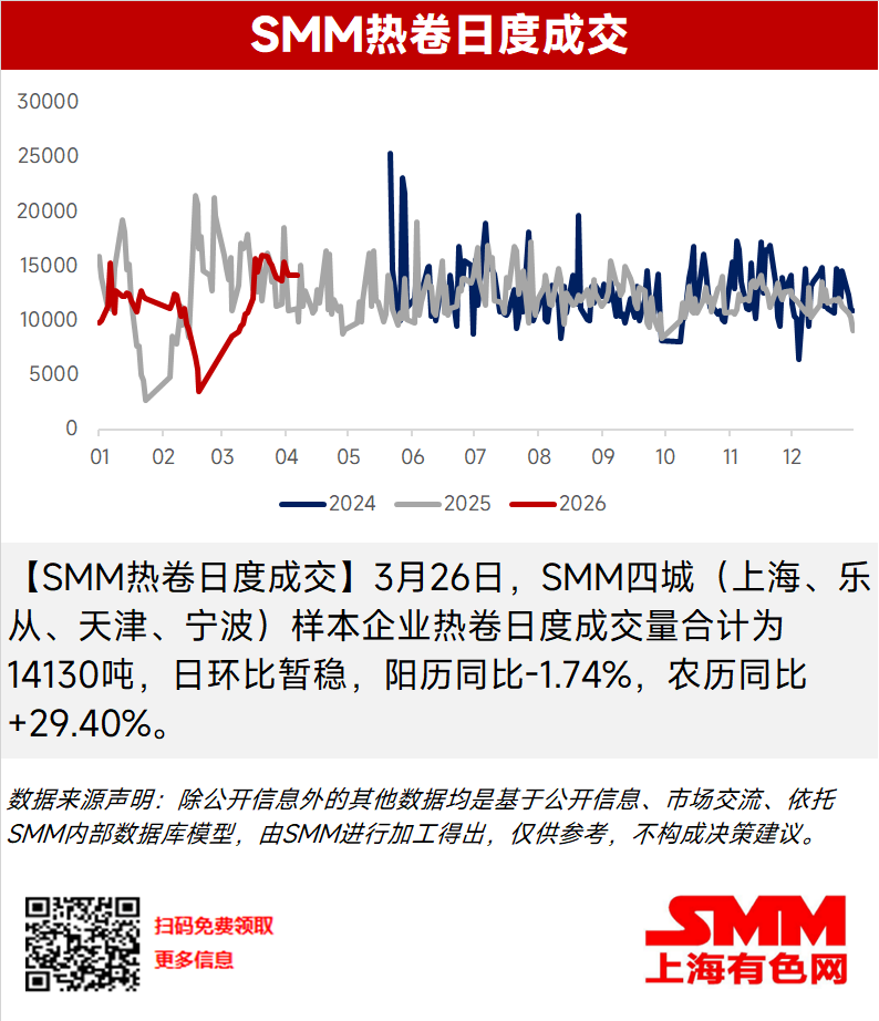 
【SMM热卷日度成交】3月26日，SMM四城（上海、乐从、天津、宁波）样本企业热卷日度成交量合计为14130吨，日环比暂稳，阳历同比-1.74%，农历同比+29.40%。