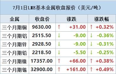 【7月1日LME收盘：金属涨跌互现 期铜上涨 受美元走软提振】LME铜价周一因美元走软和中国制造业数据走强的支撑而走高。LME注册仓库中的铜库存为180,050吨，自5月16日以来攀升了近75%，达到12月以来的最高水平。（文华财经）