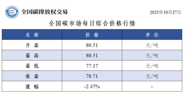 【交易日报：10月27日全国碳市场价跌2.47% 碳排放配额总成交677.05万吨】今日全国碳市场综合价格行情为: 开盘价80.51元/吨，最高价80.51元/吨，最低价77.17元/吨，收盘价78.71元/吨，收盘价较前一日下跌2.47%。今日全国碳排放配额总成交量6,770,524吨，总成交额462,618,971.88元。