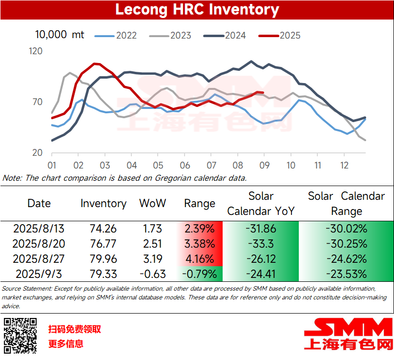 
This week, Lecong HRC inventory stood at 793,300 mt, down 6,300 mt WoW (a 0.79% decline). On a YoY basis, it decreased by 244,100 mt (a 23.53% YoY decline). 
